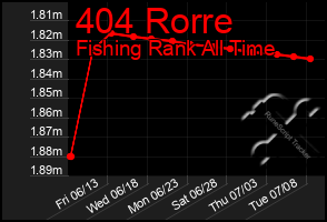 Total Graph of 404 Rorre