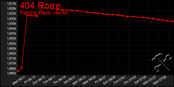 Last 31 Days Graph of 404 Rorre
