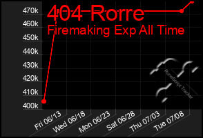 Total Graph of 404 Rorre