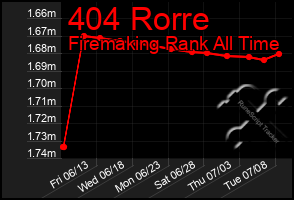 Total Graph of 404 Rorre