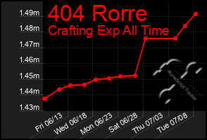Total Graph of 404 Rorre