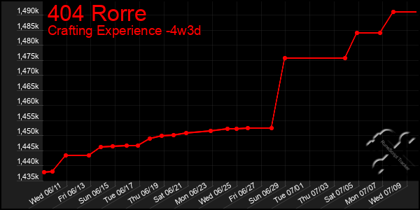 Last 31 Days Graph of 404 Rorre