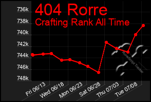Total Graph of 404 Rorre