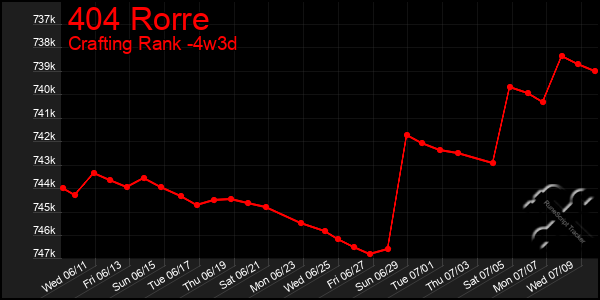 Last 31 Days Graph of 404 Rorre