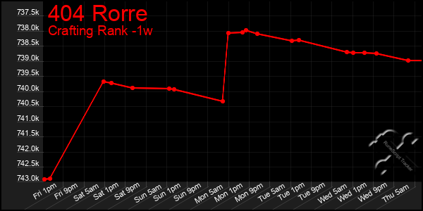 Last 7 Days Graph of 404 Rorre