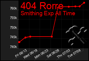 Total Graph of 404 Rorre