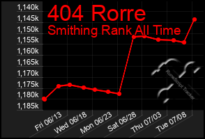 Total Graph of 404 Rorre