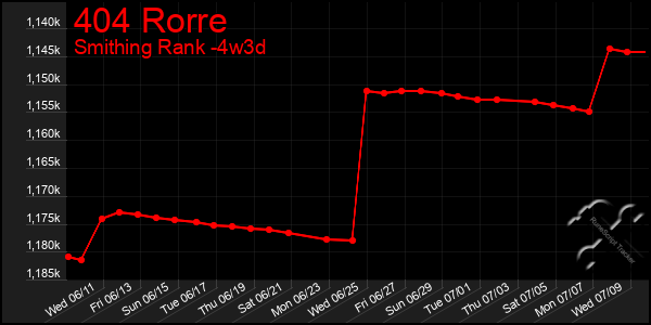 Last 31 Days Graph of 404 Rorre