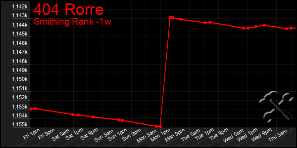 Last 7 Days Graph of 404 Rorre