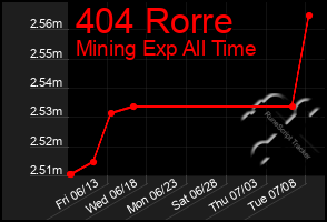 Total Graph of 404 Rorre