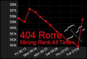 Total Graph of 404 Rorre