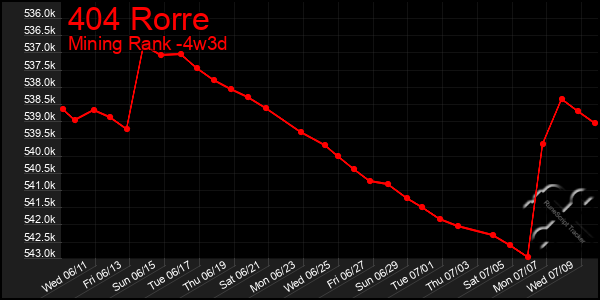 Last 31 Days Graph of 404 Rorre