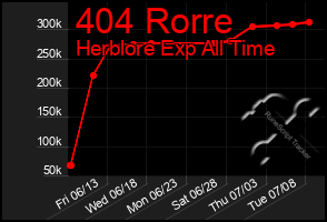 Total Graph of 404 Rorre