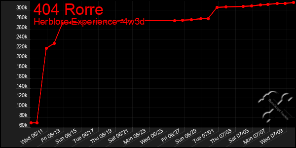Last 31 Days Graph of 404 Rorre