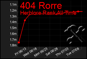Total Graph of 404 Rorre