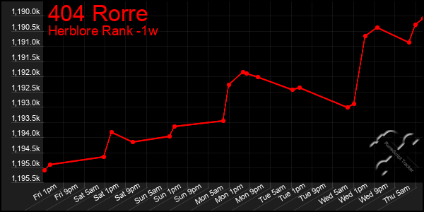 Last 7 Days Graph of 404 Rorre