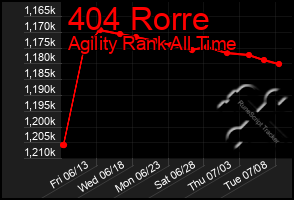 Total Graph of 404 Rorre
