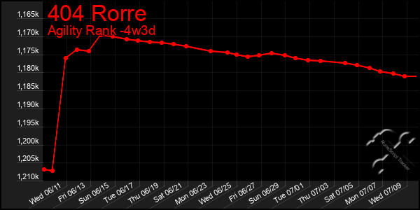 Last 31 Days Graph of 404 Rorre