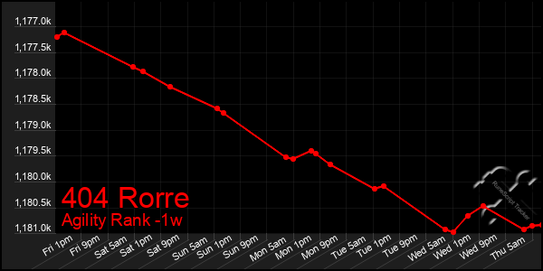 Last 7 Days Graph of 404 Rorre