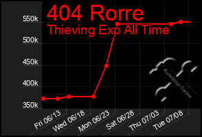 Total Graph of 404 Rorre