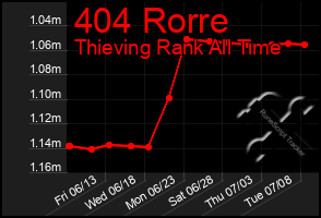 Total Graph of 404 Rorre