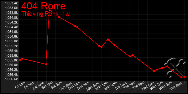 Last 7 Days Graph of 404 Rorre