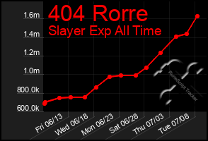 Total Graph of 404 Rorre