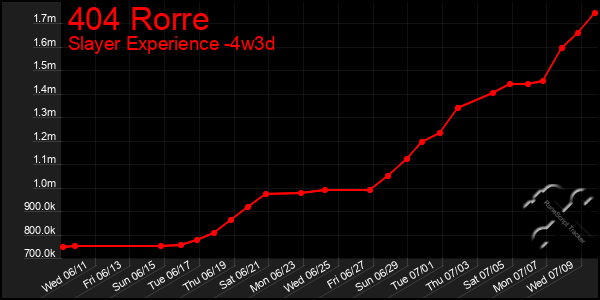 Last 31 Days Graph of 404 Rorre