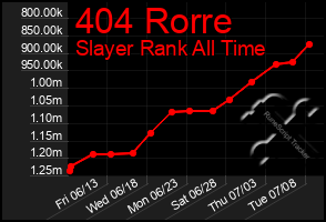 Total Graph of 404 Rorre
