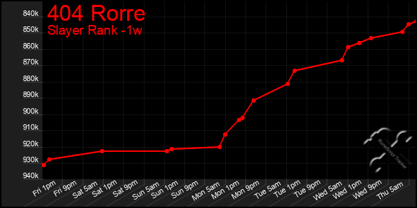 Last 7 Days Graph of 404 Rorre