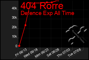 Total Graph of 404 Rorre