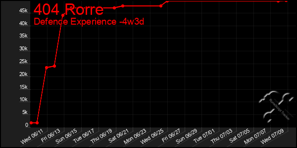 Last 31 Days Graph of 404 Rorre