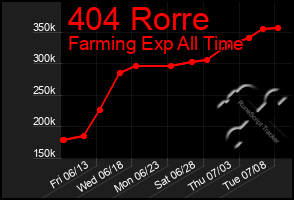 Total Graph of 404 Rorre