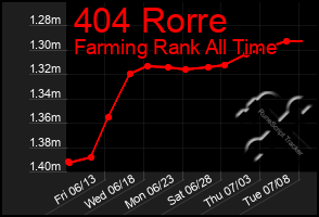 Total Graph of 404 Rorre