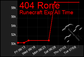 Total Graph of 404 Rorre
