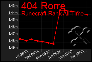 Total Graph of 404 Rorre