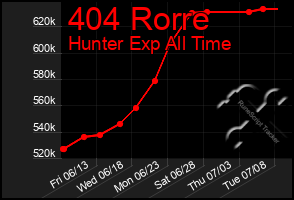 Total Graph of 404 Rorre