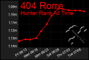 Total Graph of 404 Rorre