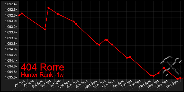 Last 7 Days Graph of 404 Rorre