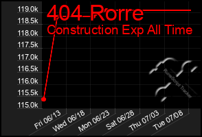 Total Graph of 404 Rorre