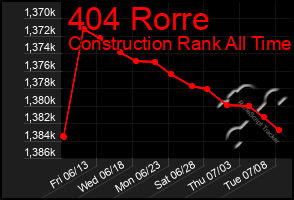 Total Graph of 404 Rorre
