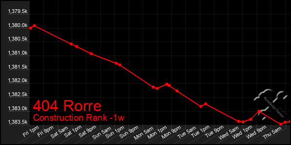 Last 7 Days Graph of 404 Rorre