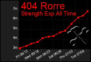 Total Graph of 404 Rorre