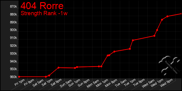 Last 7 Days Graph of 404 Rorre