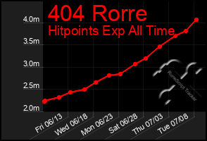 Total Graph of 404 Rorre