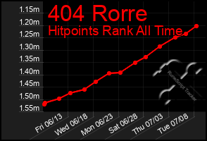 Total Graph of 404 Rorre