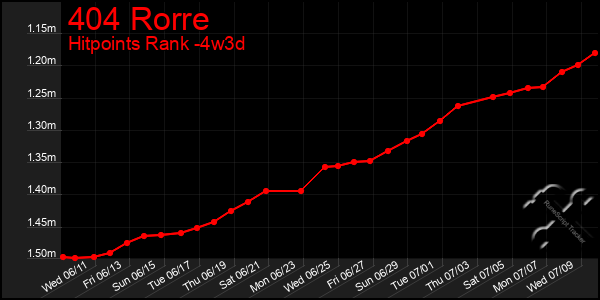 Last 31 Days Graph of 404 Rorre
