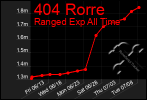 Total Graph of 404 Rorre