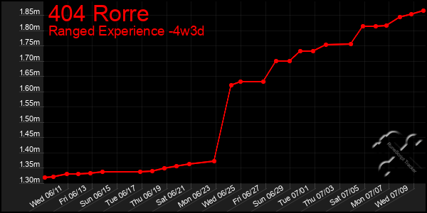 Last 31 Days Graph of 404 Rorre