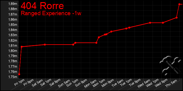 Last 7 Days Graph of 404 Rorre
